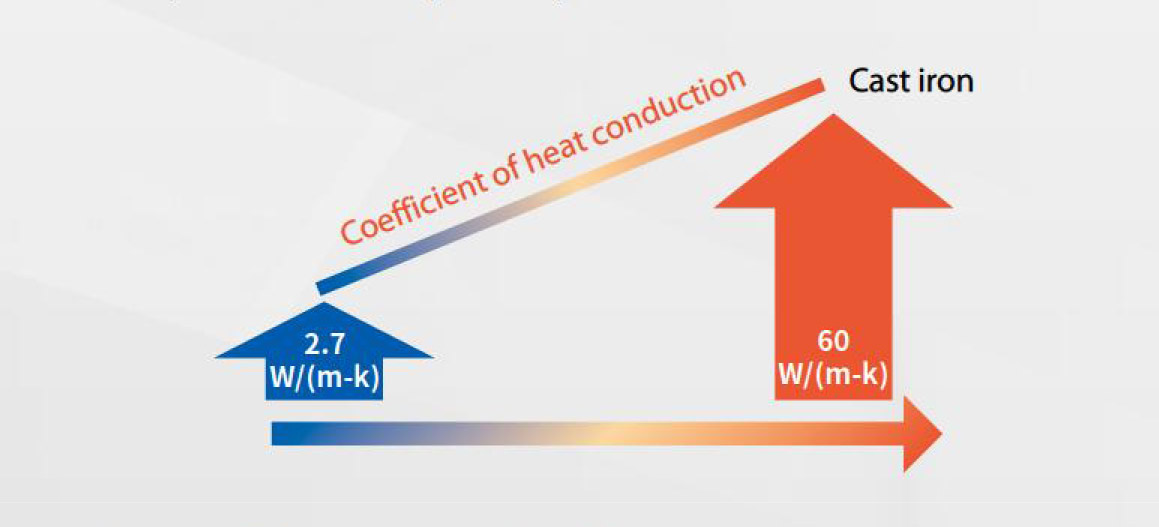 Coefficient-of-heat-conduction 导热系数